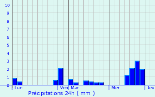 Graphique des précipitations prvues pour Barleux