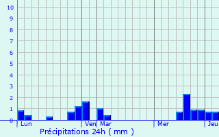 Graphique des précipitations prvues pour rondelle