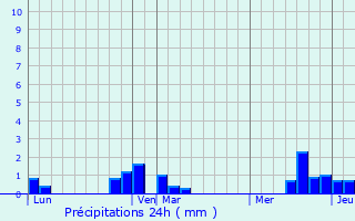 Graphique des précipitations prvues pour Pont-Rmy