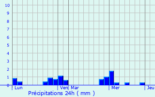 Graphique des précipitations prvues pour Saint-Jean-de-Rives