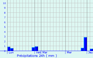 Graphique des précipitations prvues pour Vinzier