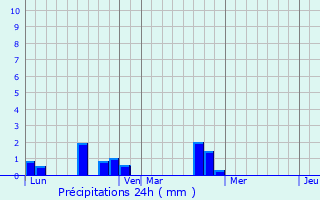 Graphique des précipitations prvues pour Latrille