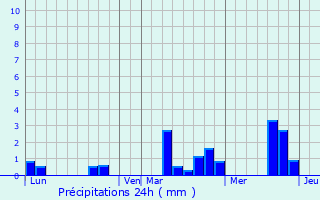 Graphique des précipitations prvues pour Saint-Victor-sur-Avre