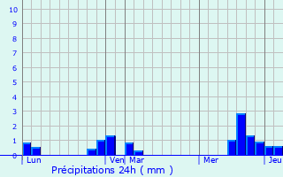 Graphique des précipitations prvues pour Heucourt-Croquoison