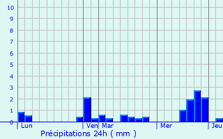 Graphique des précipitations prvues pour Vraignes-en-Vermandois