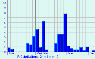 Graphique des précipitations prvues pour Riorges