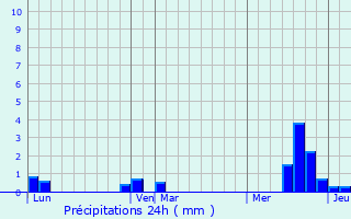 Graphique des précipitations prvues pour Sainte-Segre