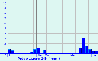 Graphique des précipitations prvues pour Dromesnil