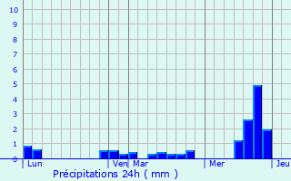 Graphique des précipitations prvues pour Fontaine-sous-Montdidier