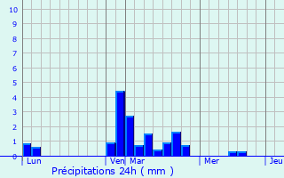 Graphique des précipitations prvues pour Trampot