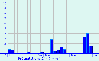 Graphique des précipitations prvues pour Ecquetot