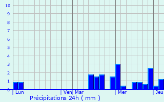 Graphique des précipitations prvues pour Dommartin-le-Coq