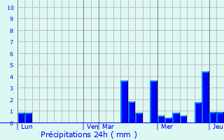 Graphique des précipitations prvues pour Le Mriot