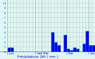 Graphique des précipitations prvues pour Fontaine-Mcon