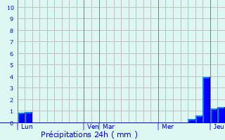 Graphique des précipitations prvues pour glisolles
