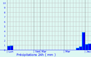 Graphique des précipitations prvues pour Baffie