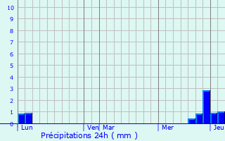 Graphique des précipitations prvues pour Arlanc