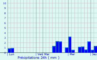 Graphique des précipitations prvues pour Saint-Lger-sous-Brienne