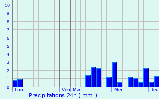 Graphique des précipitations prvues pour Prcy-Notre-Dame