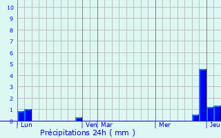 Graphique des précipitations prvues pour La Chaulme