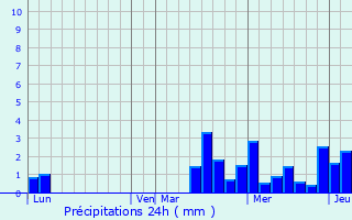 Graphique des précipitations prvues pour Jully-sur-Sarce