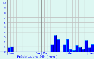 Graphique des précipitations prvues pour Piney