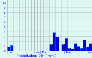 Graphique des précipitations prvues pour La Loge-aux-Chvres