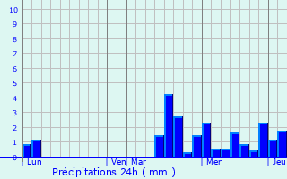 Graphique des précipitations prvues pour Montiramey