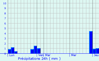 Graphique des précipitations prvues pour Sixt-Fer--Cheval
