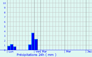 Graphique des précipitations prvues pour Tourves