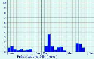 Graphique des précipitations prvues pour Saint-Germain-en-Cogls