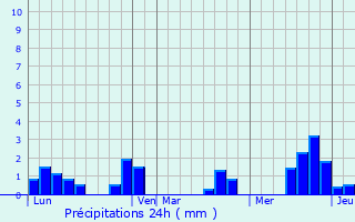 Graphique des précipitations prvues pour Brianon