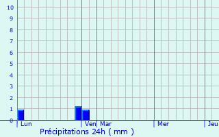 Graphique des précipitations prvues pour Bauduen