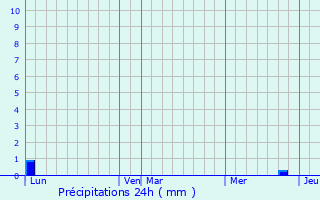 Graphique des précipitations prvues pour Lagnes