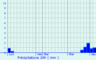 Graphique des précipitations prvues pour La Chamba