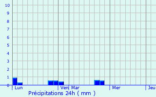 Graphique des précipitations prvues pour Pianello