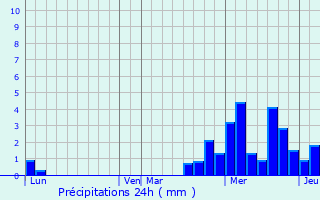 Graphique des précipitations prvues pour Chantraine