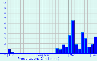 Graphique des précipitations prvues pour La Chapelle-aux-Bois
