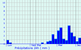 Graphique des précipitations prvues pour Jeuxey