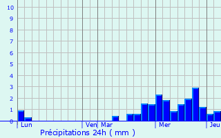 Graphique des précipitations prvues pour Chauffecourt