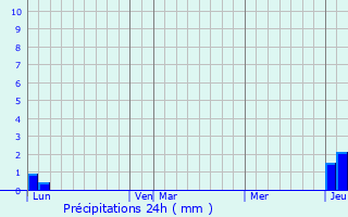 Graphique des précipitations prvues pour Borce