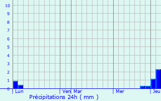 Graphique des précipitations prvues pour Vaux-et-Chantegrue