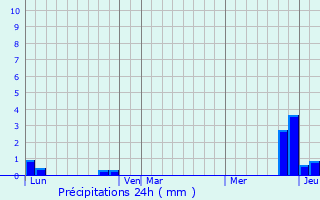 Graphique des précipitations prvues pour Le Petit-Abergement