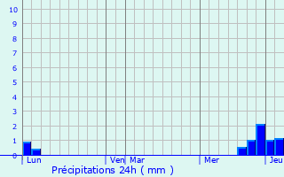 Graphique des précipitations prvues pour Jeansagnire