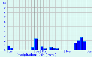Graphique des précipitations prvues pour Aizecourt-le-Haut