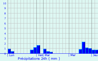 Graphique des précipitations prvues pour Fontaine-sur-Somme