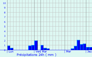 Graphique des précipitations prvues pour Gorenflos