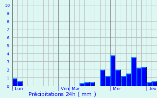 Graphique des précipitations prvues pour Saint-Michel-sur-Meurthe