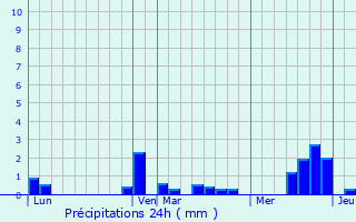 Graphique des précipitations prvues pour Tincourt-Boucly