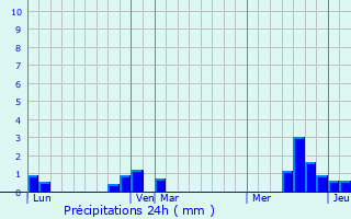 Graphique des précipitations prvues pour Avelesges